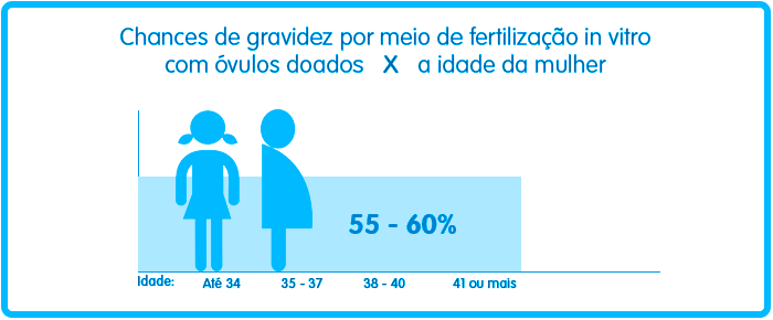 Ovodoação Compartilhada